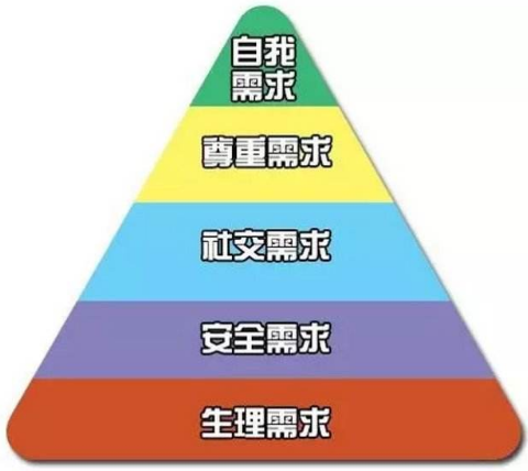 马斯洛需求的五个层次，它有广泛的应用领域