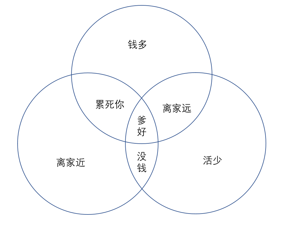 越相信成功学，你的人生越失败