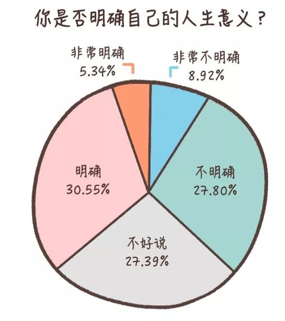 60%的人不知道人生意义是什么，当代人自我探索水平白皮书