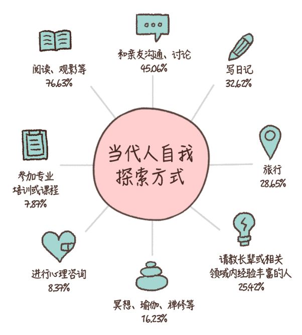 60%的人不知道人生意义是什么，当代人自我探索水平白皮书