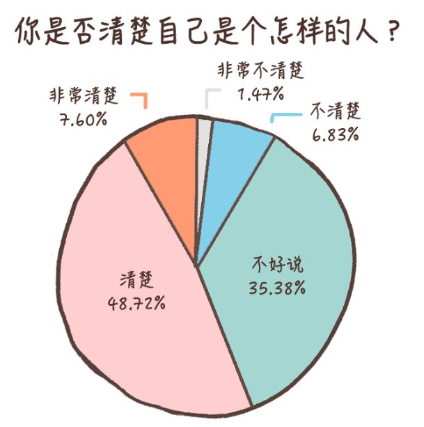 60%的人不知道人生意义是什么，当代人自我探索水平白皮书