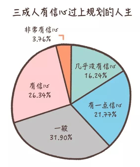 60%的人不知道人生意义是什么，当代人自我探索水平白皮书