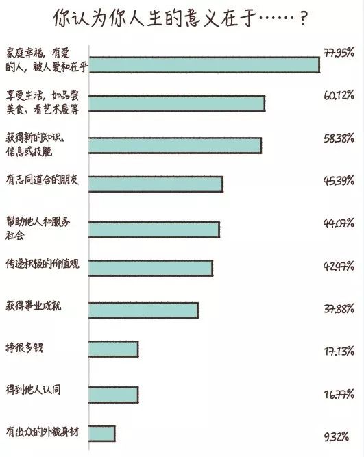 60%的人不知道人生意义是什么，当代人自我探索水平白皮书