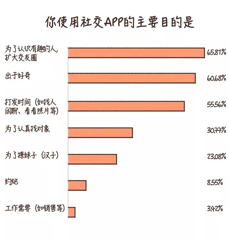 探探、默默、约会交友软件对我们做了什么？