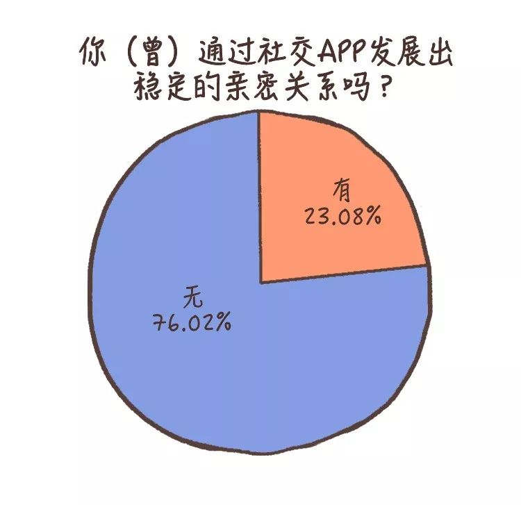 探探、默默、约会交友软件对我们做了什么？