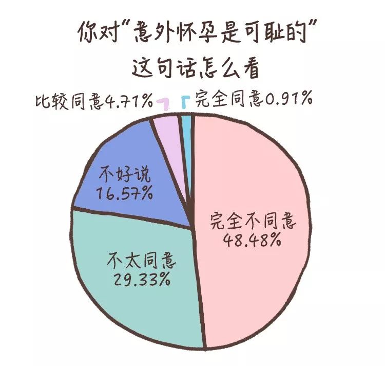 那些意外怀孕的人，后来怎么样了？