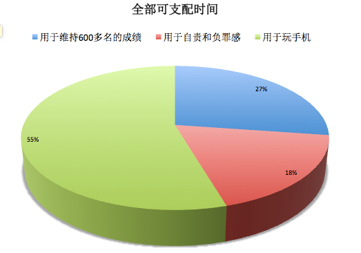 心理反馈实验-假如真有时光机就可以减少自责感