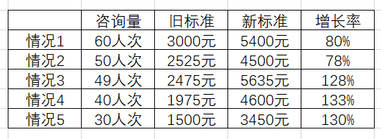 心理咨询师：简单心理提高抽成，你怎么看？