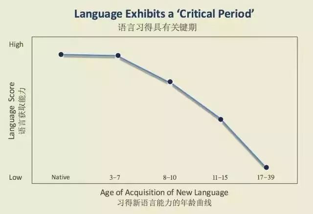 孩子0~7岁之间，是语言学习能力最强的时候