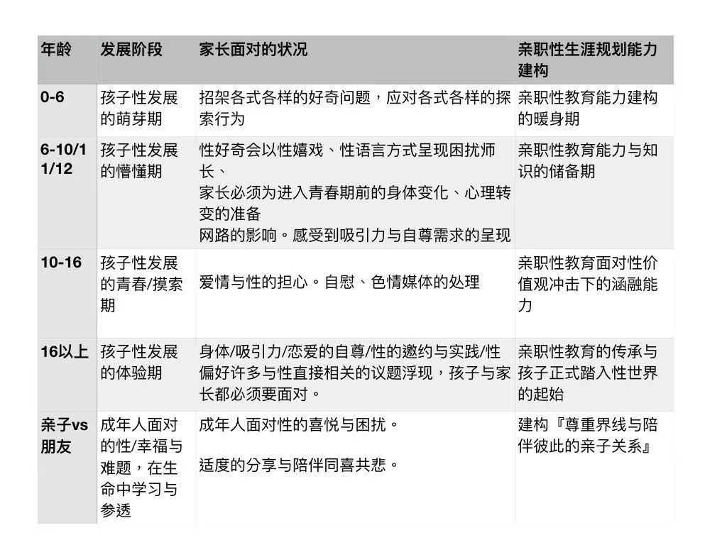 亲职性教育生涯规划新观念，为孩子性发展保驾护航