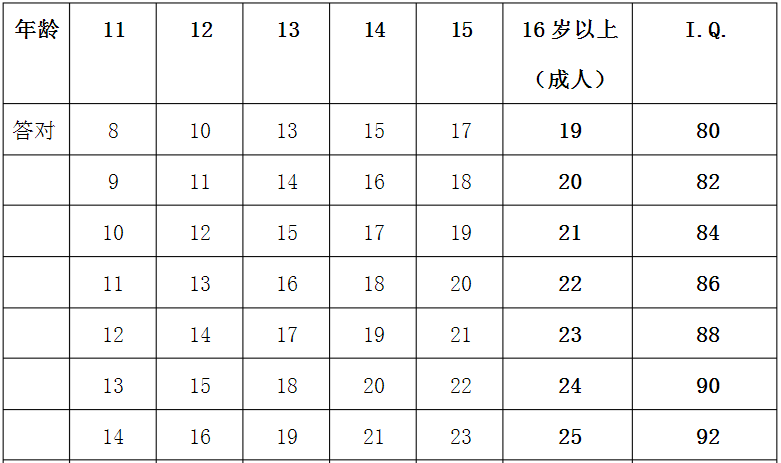 国际标准智商测试免费版，智商测试国际标准