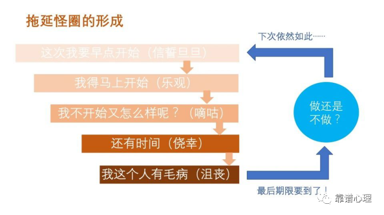 时间管理 | 自控力训练之如何克服拖延症