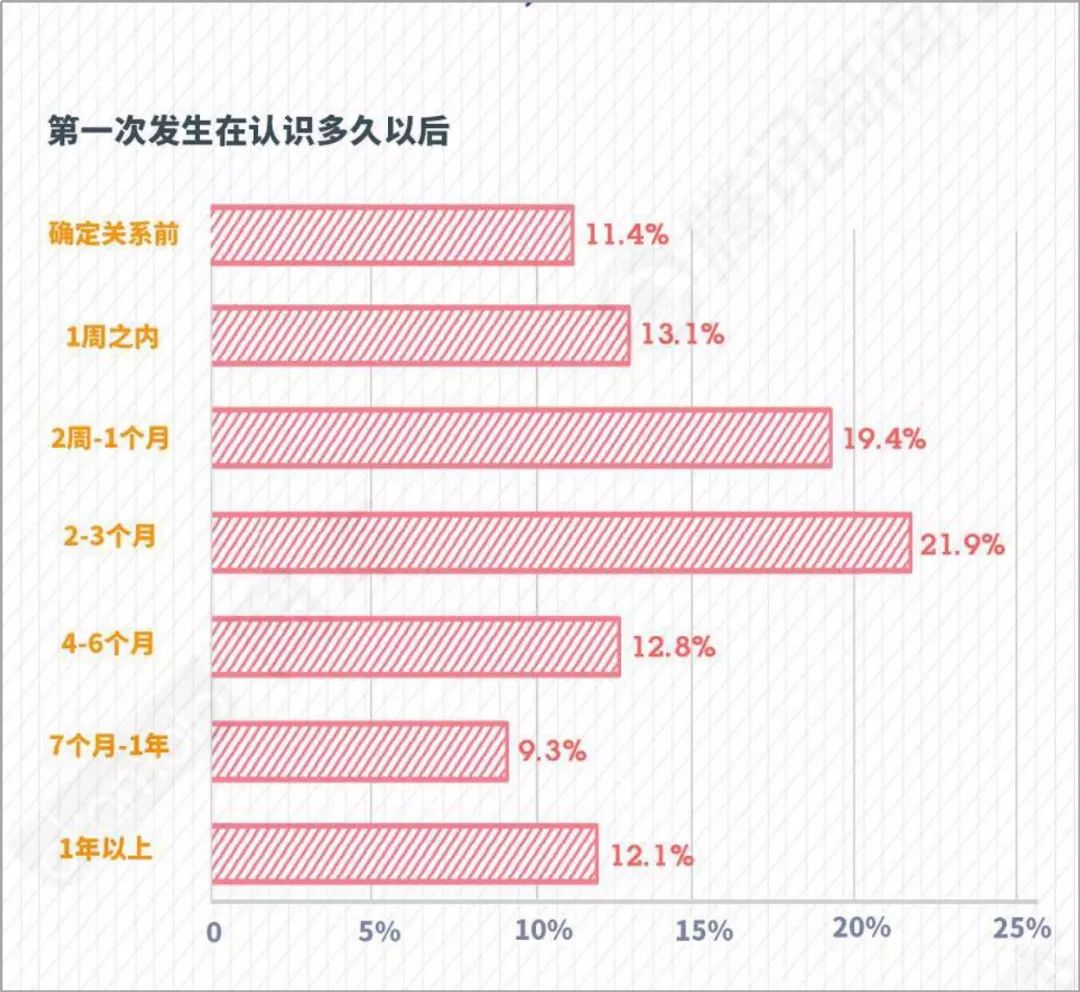 恋爱要谈多久，才能发生性关系