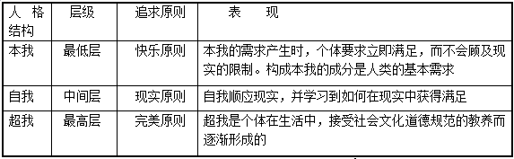 「心理动力学理论」人格发展与“性”有关吗？