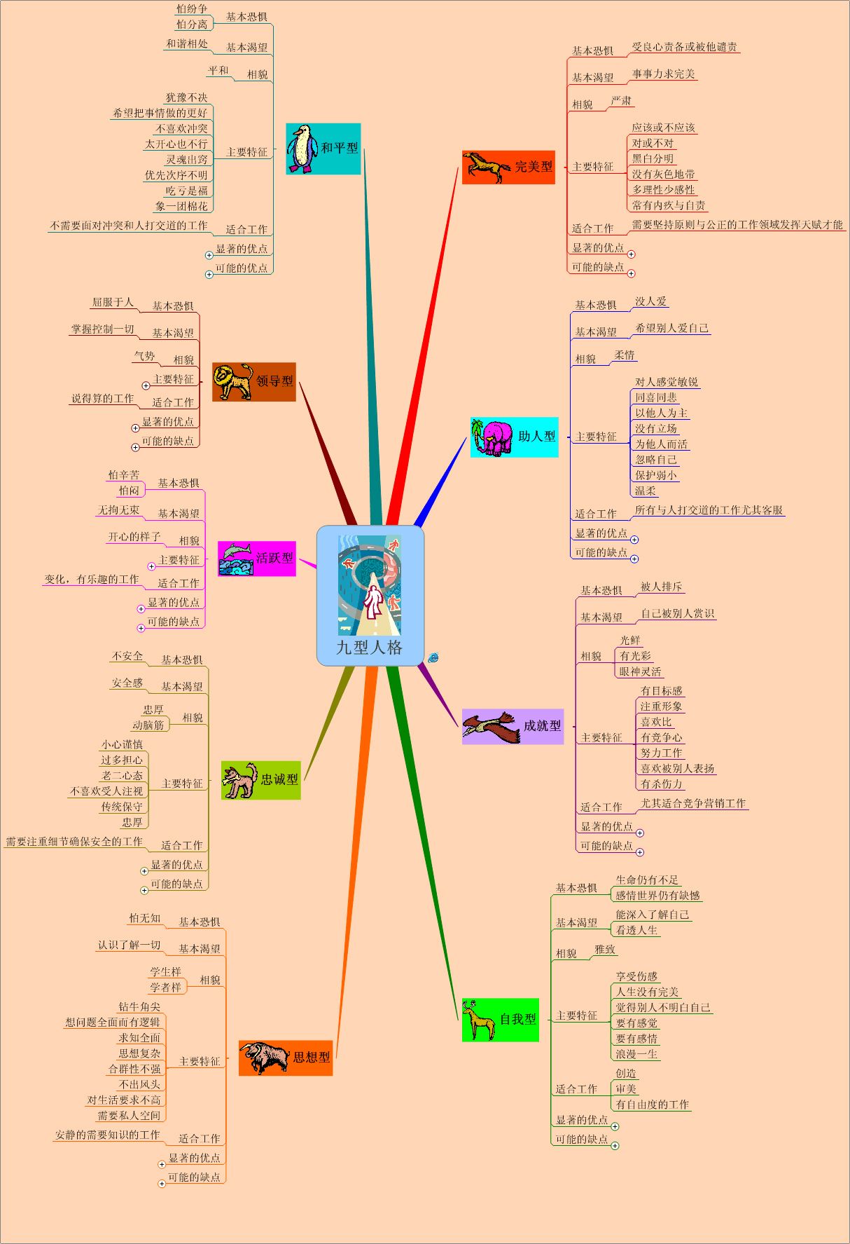 性格心理学《九型人格》