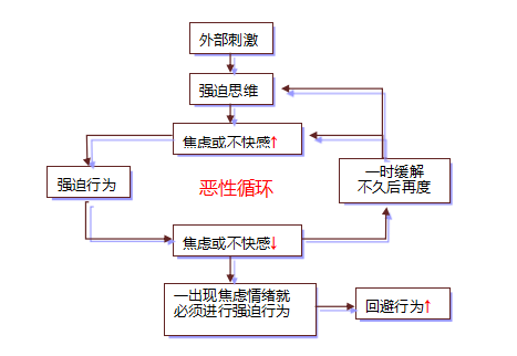 浅谈强迫症的治疗与干预