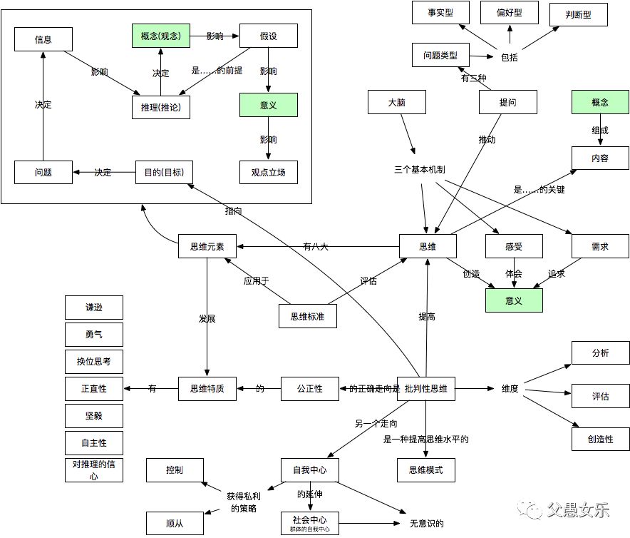 批判性思维工具