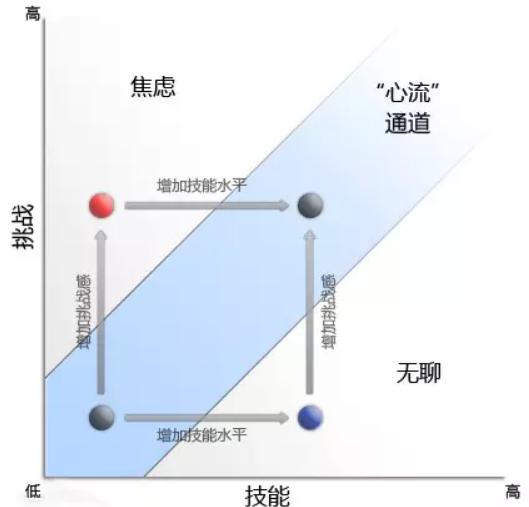 你知道怎样才能进入心流状态吗