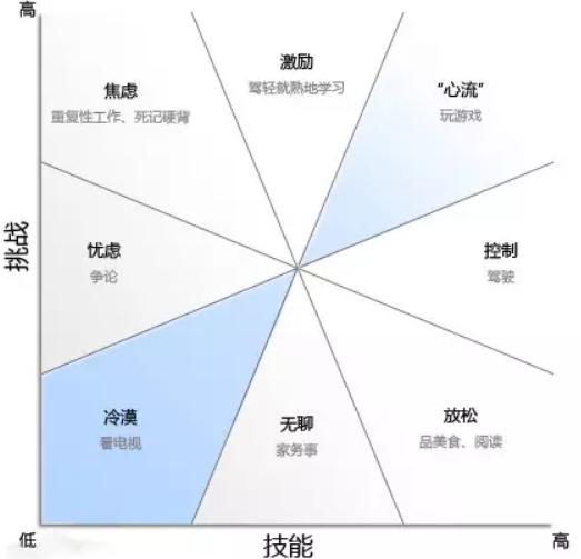 你知道怎样才能进入心流状态吗