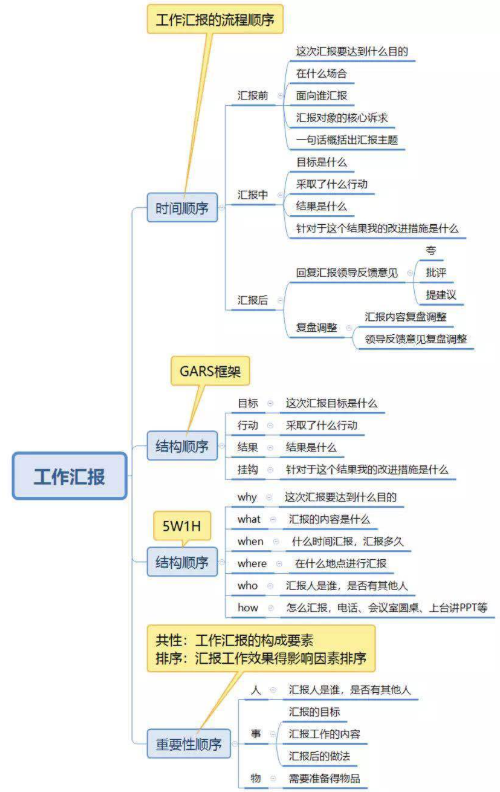 如何高水平的和领导沟通