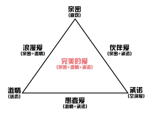 爱情三元理论