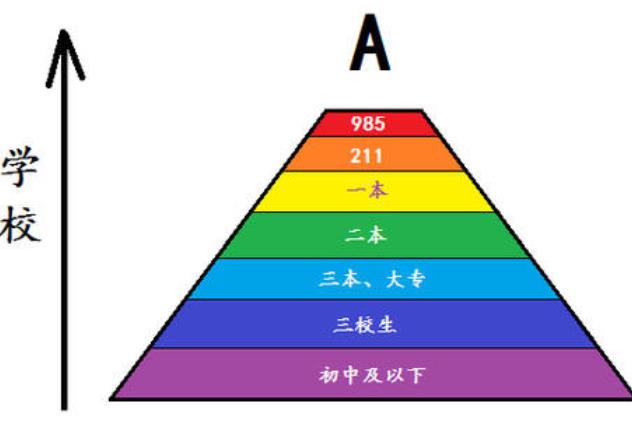 学历鄙视链，你在第几层？