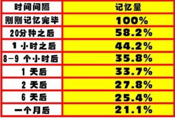 带你了解艾宾浩斯遗忘曲线