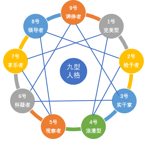 《搞定自己：九型人格与自我成长之道》读后感