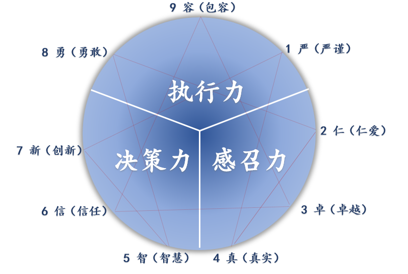 《搞定自己：九型人格与自我成长之道》读后感