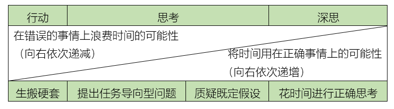 《深度思考：让所有事情都能正确入手》读后感