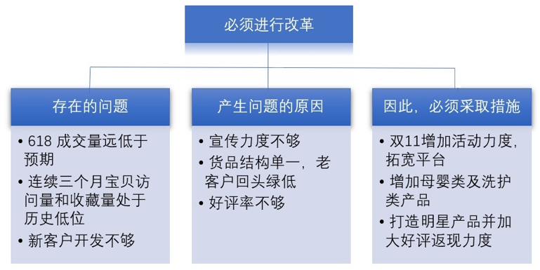 表达的逻辑，金字塔原理