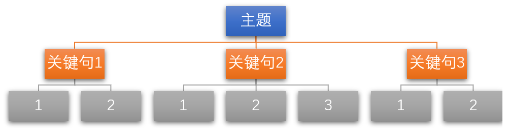 表达的逻辑，金字塔原理