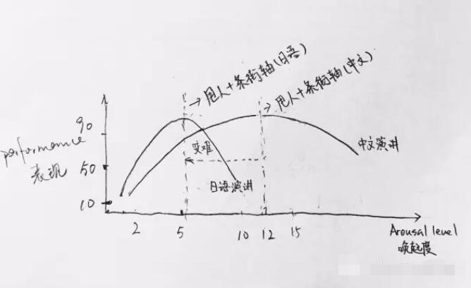 唤起与表现之间的关系：好紧张但是又不能逃搞砸了怎么办？