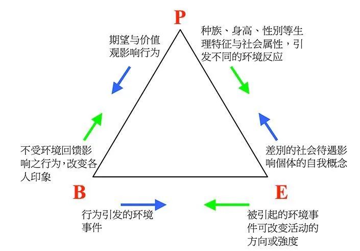 社会学习理论