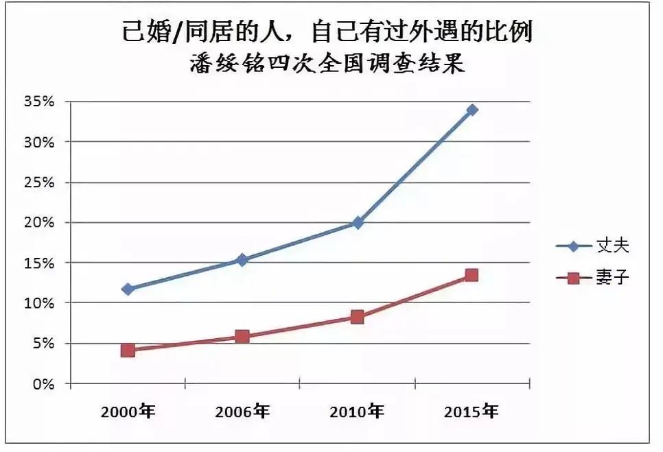 对“中国妻子出轨率全球最高”的一点看法