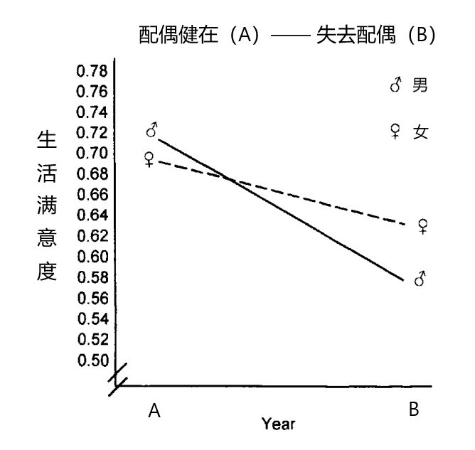 研究发现男人更粘人，老婆不在家的第一天就想她