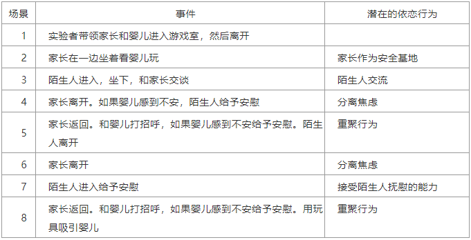 探讨安全依恋和非安全依恋关系，以及其影响因素