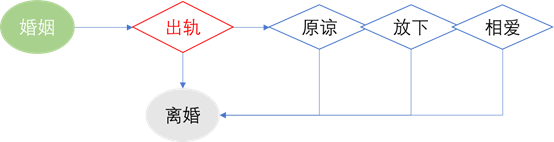 出轨是心理需求失常和对婚姻的不满足