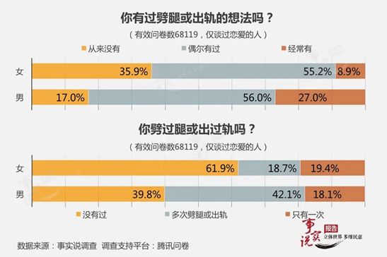 出轨是心理需求失常和对婚姻的不满足