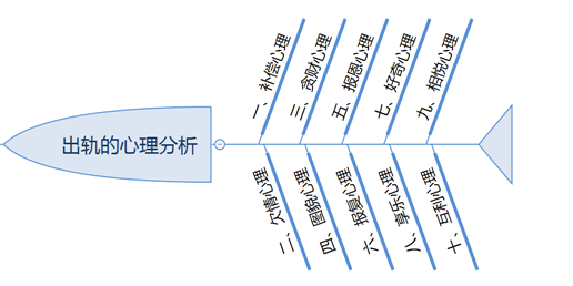 出轨是心理需求失常和对婚姻的不满足