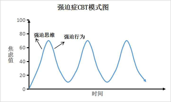 强迫及相关障碍的诊断要点和治疗方案