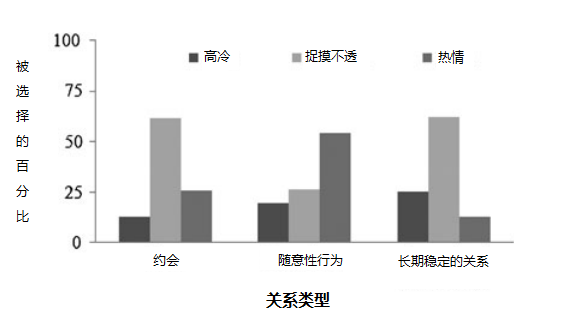 女人越难追越会被珍惜，欲擒故纵的五大心理手段