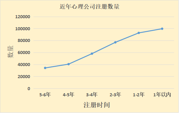 心理咨询师认证已取消，全国心理机构数量却猛增