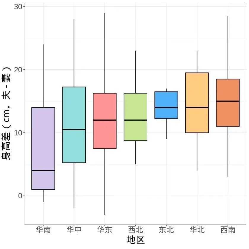 南北方人身高越来越接近，是真的吗？