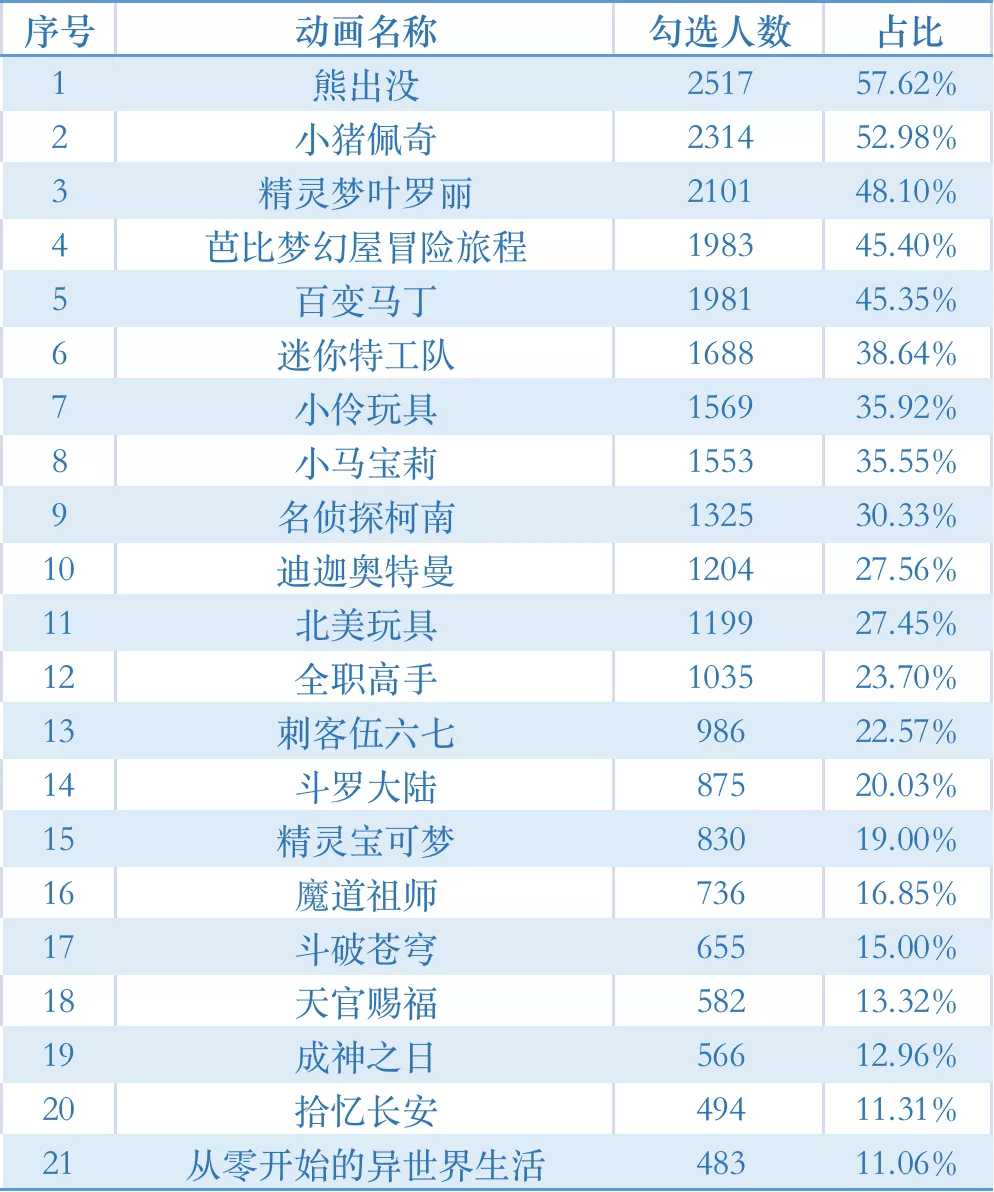 心理学实验告诉你、动画片真的会教坏小孩子吗？