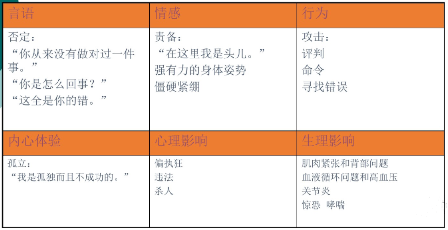 萨提亚沟通模型，如何达到身心一致