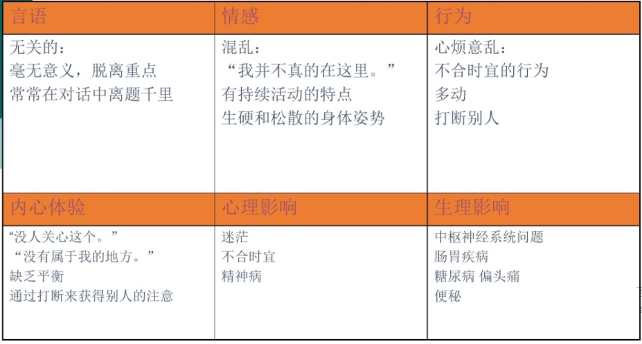 萨提亚沟通模型，如何达到身心一致