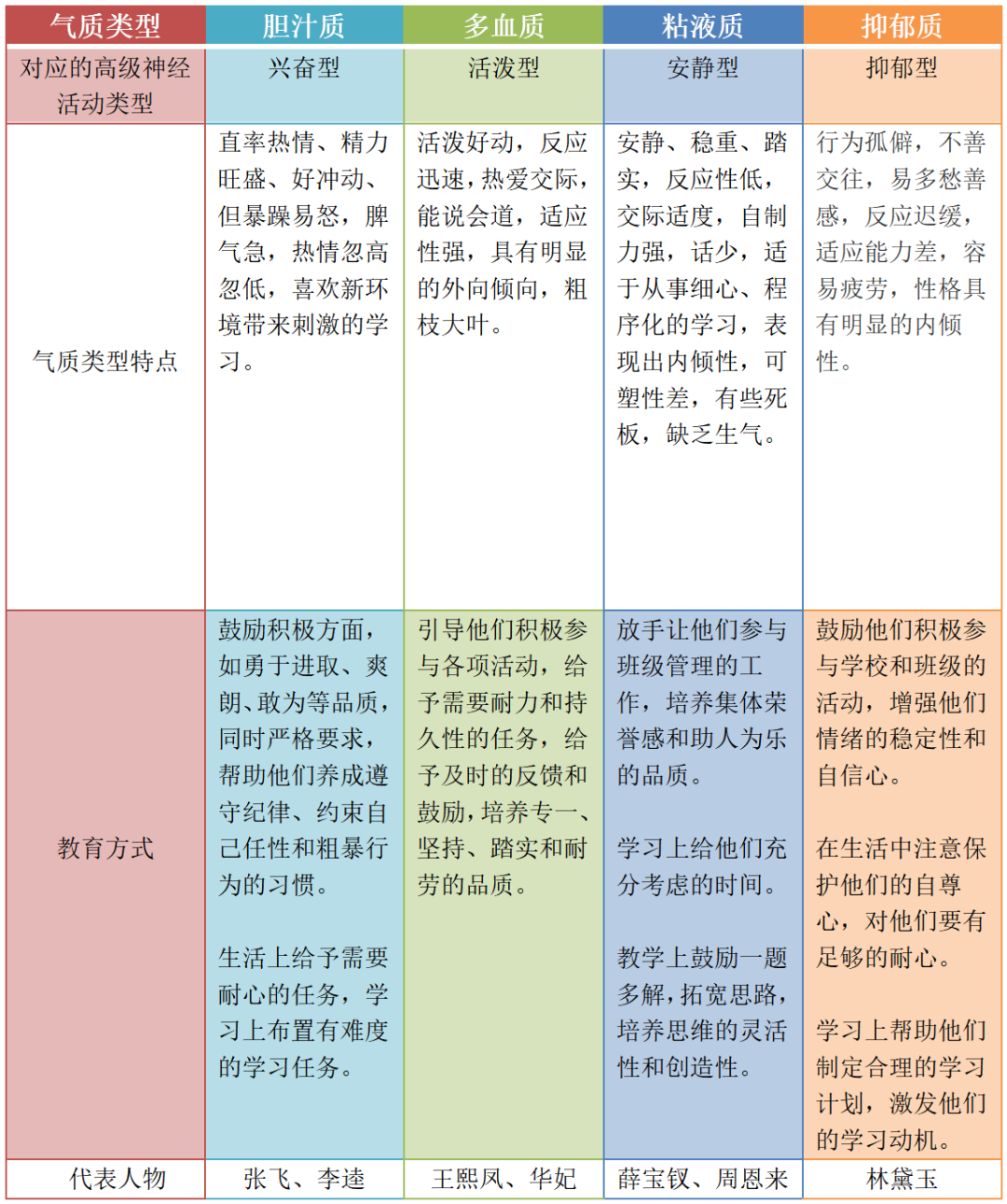 心理教育发展的差异化