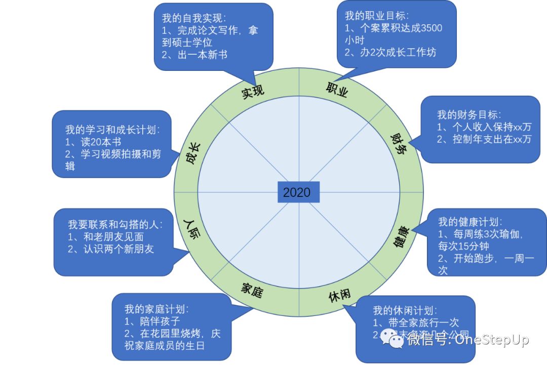 用心理学方法帮助实现未完成的目标