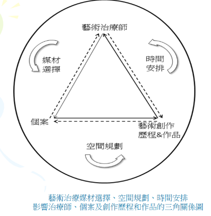 什么是表达性艺术心理治疗？